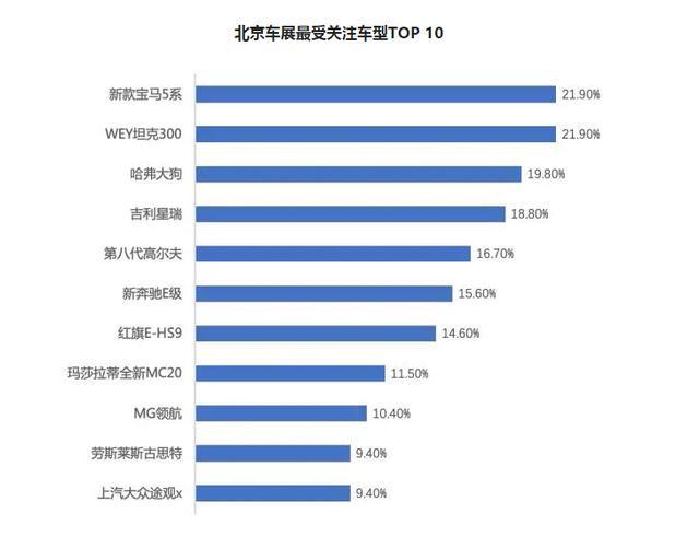 车展|复盘北京车展，WEY坦克300凭什么与宝马5系争流量？