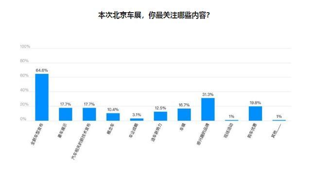 车展|复盘北京车展，WEY坦克300凭什么与宝马5系争流量？