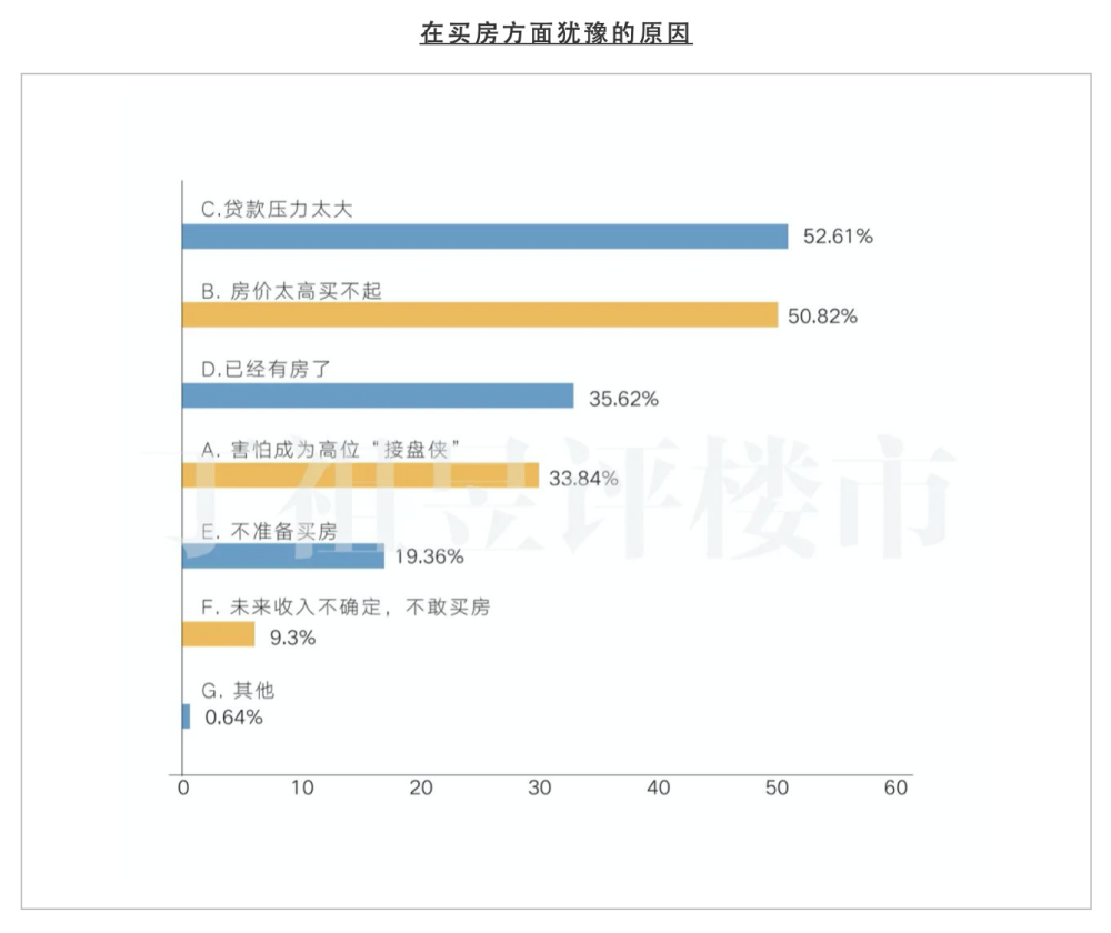 机构调查：四成家庭从打算买房转为观望