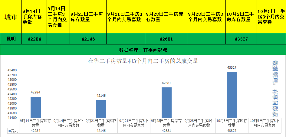 四万炒房客被套昆明，昆明楼市降温。