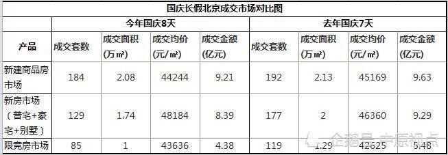 國(guó)慶長(zhǎng)假北京成交市場(chǎng)不敵去年同期