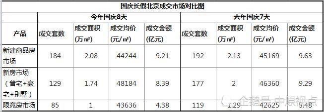 国庆长假北京成交市场不敌去年同期