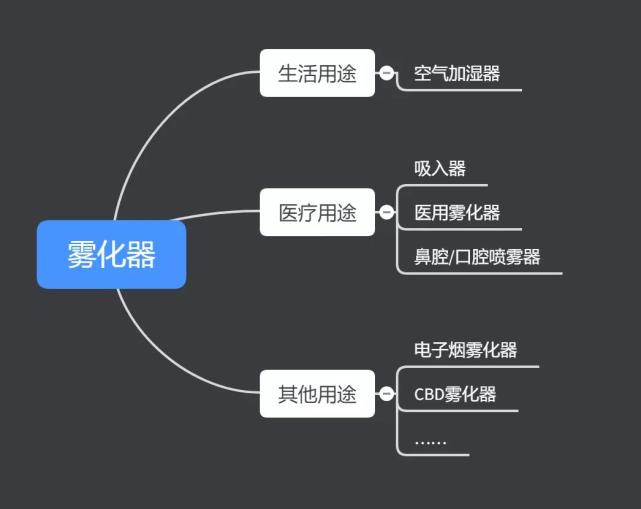 长文科普 造 雾 者说 一文解密cbd雾化 汉麻视界 工业大麻网