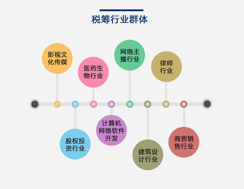工匯有活現代服務業稅務籌劃