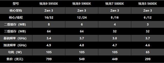 AMD三款Zen3架构新CPU正式发布