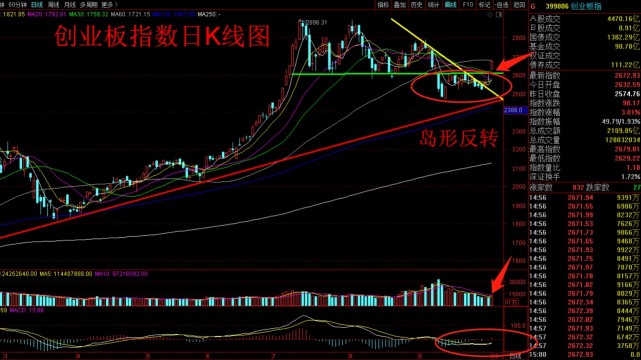 股市收評百股漲停島形反轉指數如期放量上攻賺錢效應明顯