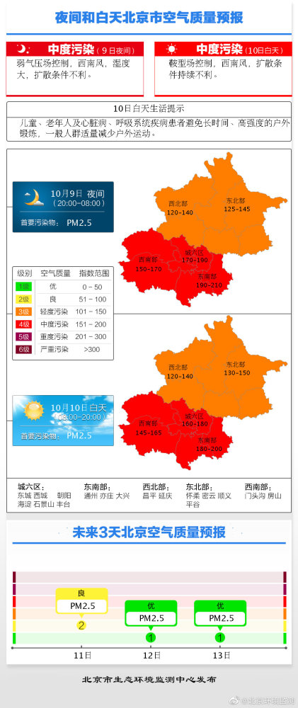 北京地区|明日傍晚北京本轮污染将达峰值