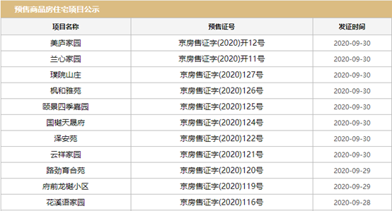 北京三项目入市销售额破百亿！