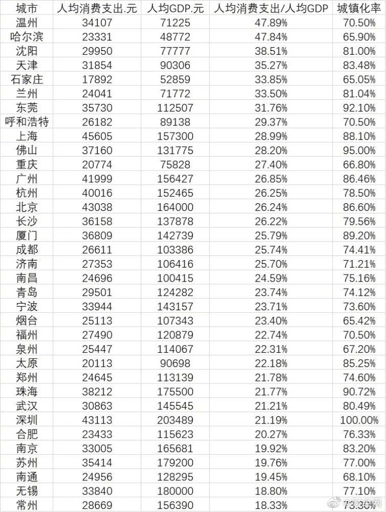 郑州|35城人均消费排行榜出炉，其中17城超3万！郑州排倒数第十