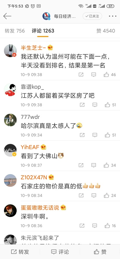 郑州|35城人均消费排行榜出炉，其中17城超3万！郑州排倒数第十