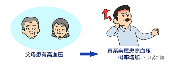 生活方式也有很大改变,大鱼大肉吃得多,运动少,使得高血压的发病明显