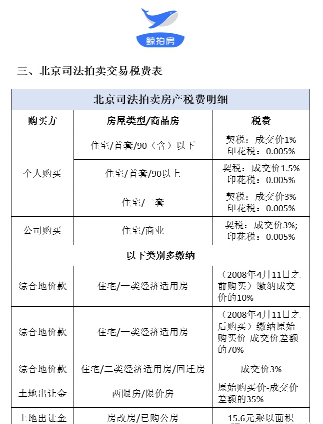 北京|北京法拍房税费有哪些？法拍房能贷款吗？竞拍法拍房需要什么资质？