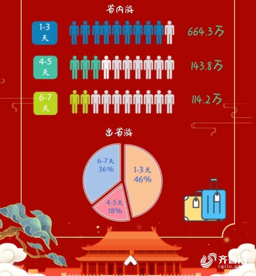 青岛啤酒|“双节”数据看山东：省内短途自驾游、泰山和青岛啤酒最受欢迎