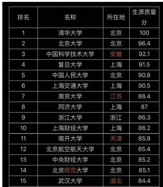 最客观的211大学排名，中科大位列第三！