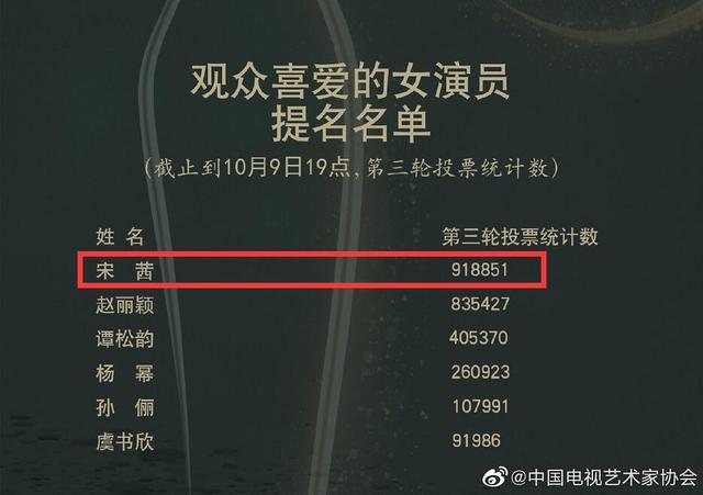 中国电视金鹰奖|金鹰奖截止9日最新票数：宋茜反超赵丽颖仍有变数，男演员已经放弃争夺？