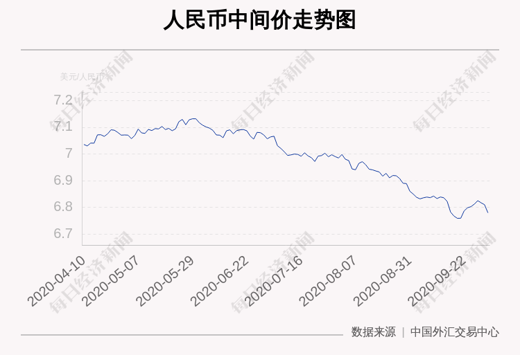 人民币单日暴涨超1000点，5月底至今已升值超6％。