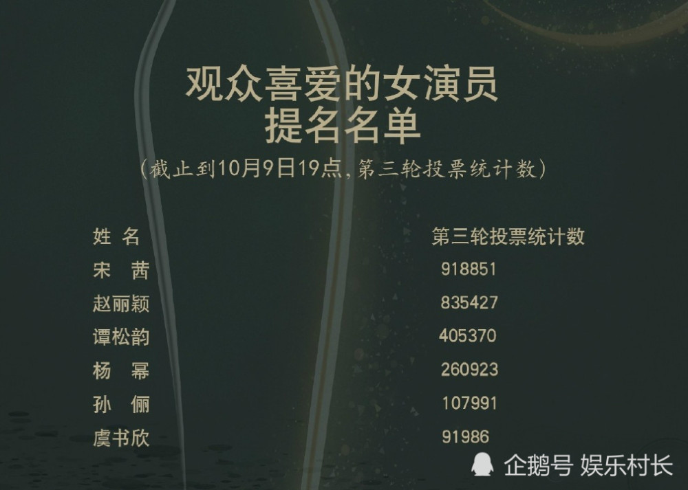 中国电视金鹰奖|赵丽颖金鹰节宣传片出炉，金鹰奖投票更新，颖宝却远落后她人或难获奖