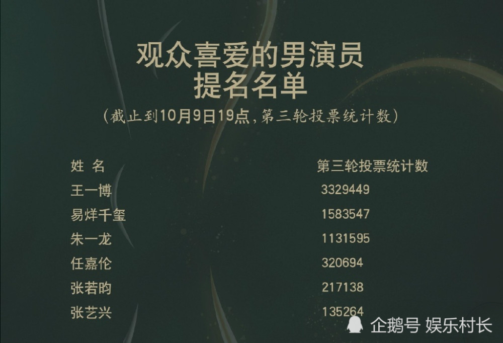 中国电视金鹰奖|赵丽颖金鹰节宣传片出炉，金鹰奖投票更新，颖宝却远落后她人或难获奖