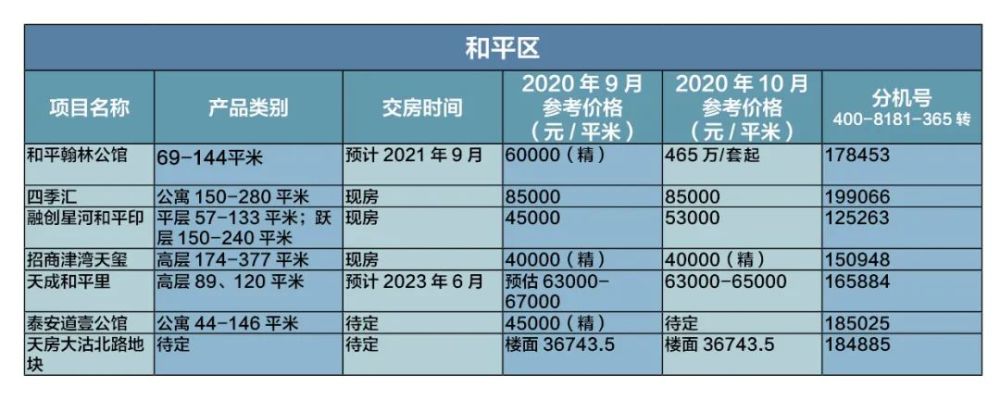 和平區下面小編就奉上最新整理的《天津10月房價一覽表》,並對各區逐