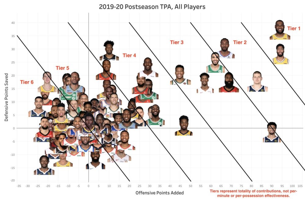 湖人|霸屏！季后赛所有球员排行榜出炉：詹眉独一档 倒数第二也是湖人的