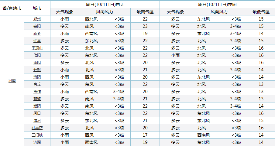 河南未來三天天氣預報