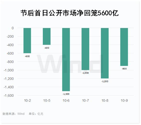 多項利率指標創階段新高