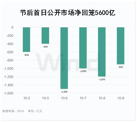 多项利率指标创阶段新高