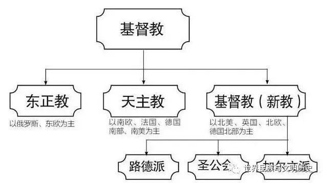 世界宗教源流史 基督教之一百零五 当代新教的主流宗派1 腾讯新闻