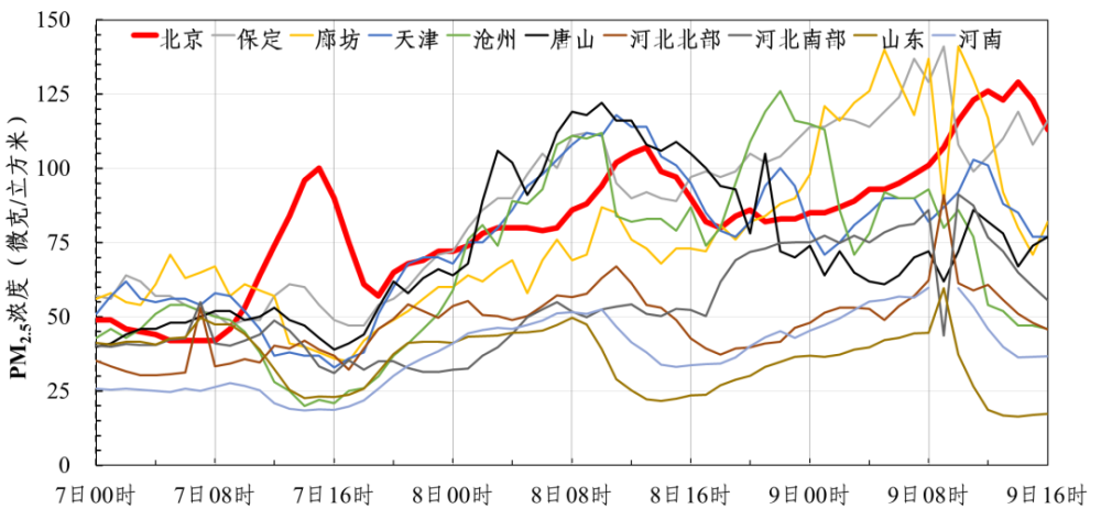 pm2.5|污染过程解读：区域传输近七成，预计11日清晨转好