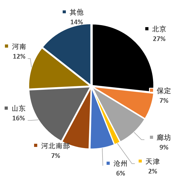 pm2.5|污染过程解读：区域传输近七成，预计11日清晨转好