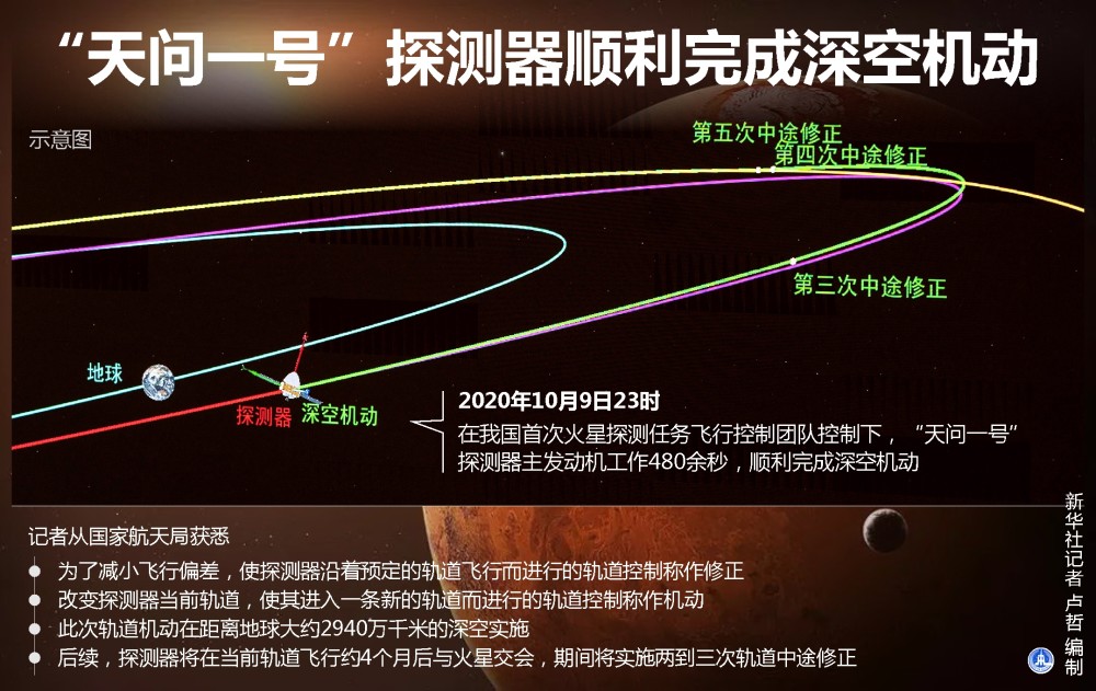 北京|【“天问一号”探火】“天问一号”探测器顺利完成深空机动