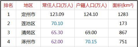 保定24区县人口一览定州市124万莲池区70万