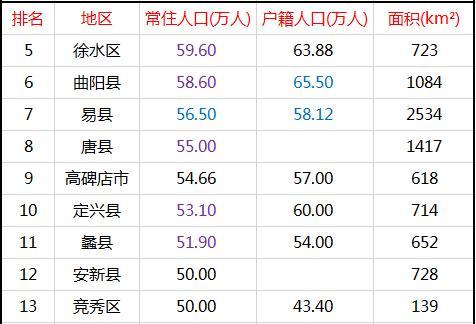 保定24区县人口一览:定州市124万,莲池区70万