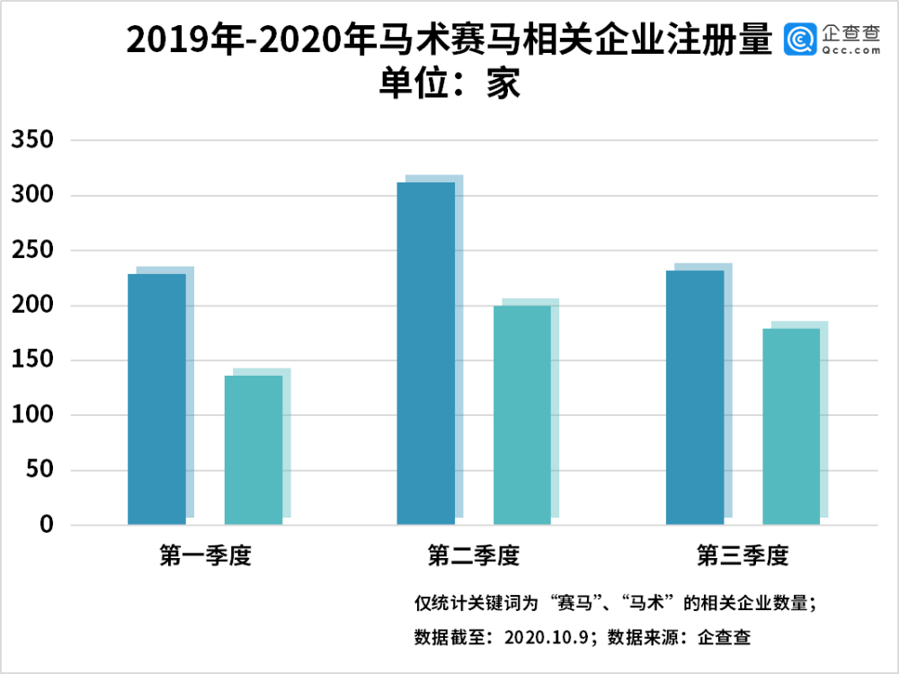 企查查數據顯示我國共7千余家賽馬相關企業