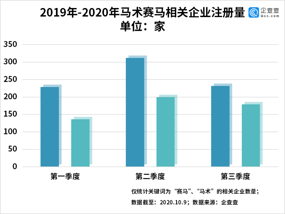 企查查数据显示我国共7千余家赛马相关企业