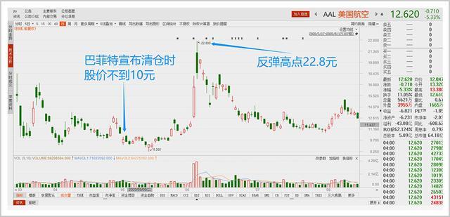 90岁股神巴菲特游走在打脸和被现实打脸之间？