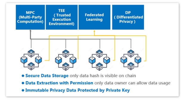 区块链是促进数据安全和隐私保护的一项重要技术
