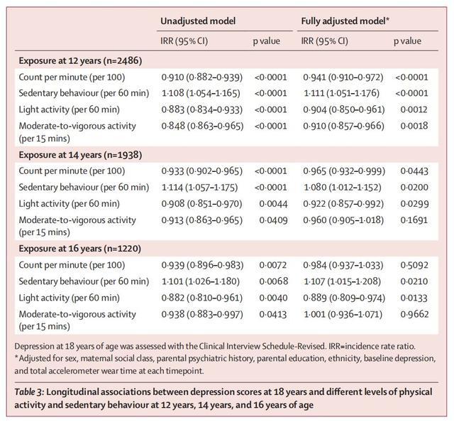 抑郁症|柳叶刀：久坐不动会抑郁！长期久坐，7个伤害为何你就瞧不上眼