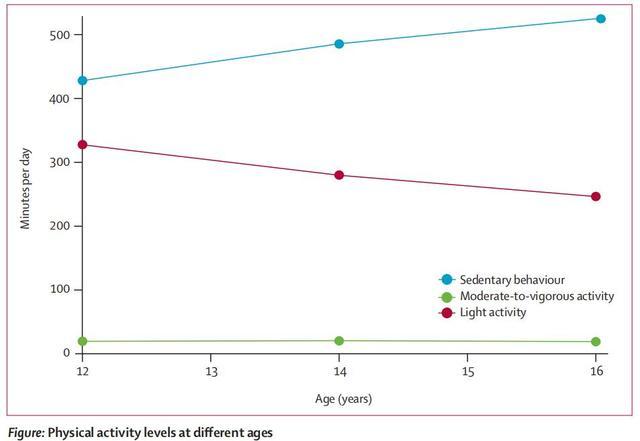 抑郁症|柳叶刀：久坐不动会抑郁！长期久坐，7个伤害为何你就瞧不上眼