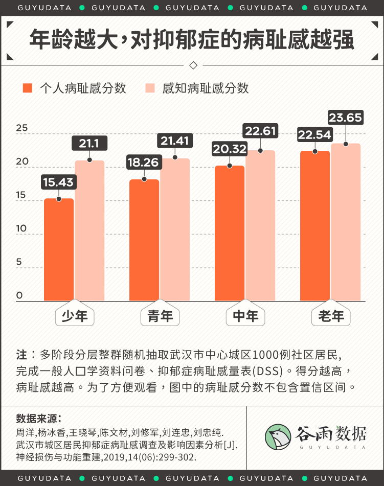 并且,年龄越大,对于抑郁症的耻感越明显,感知到的社会耻感也越明显.