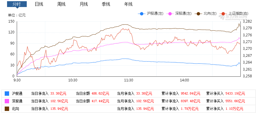 A股十月开门红，政策利好不断，外资流入。