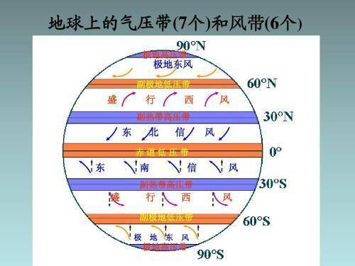 的地理知识我们知道,地球上一共有四个气压带,分别是:赤道低气压带,副