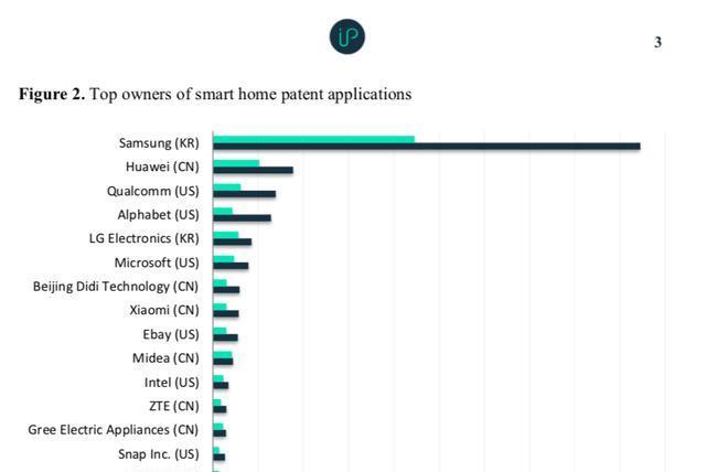 全球智能家居专利量公布 三星第一，华为第二