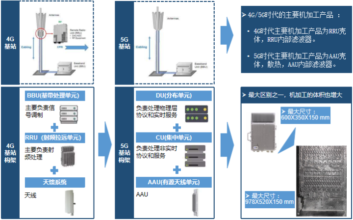 2020年5g基站机加工产品用什么样的机床好