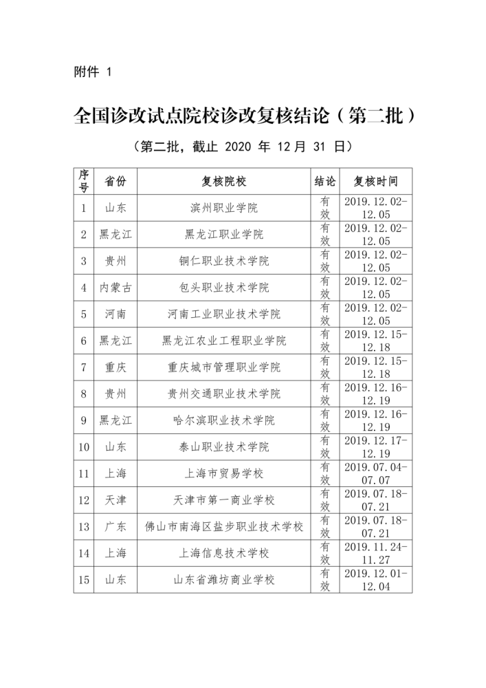 全国诊改试点院校诊改复核结论发布