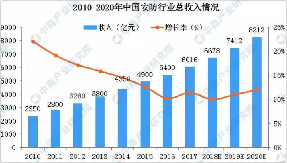 根據中商產業研究院發佈的《2019年智能安防市場發展前景及投資研究