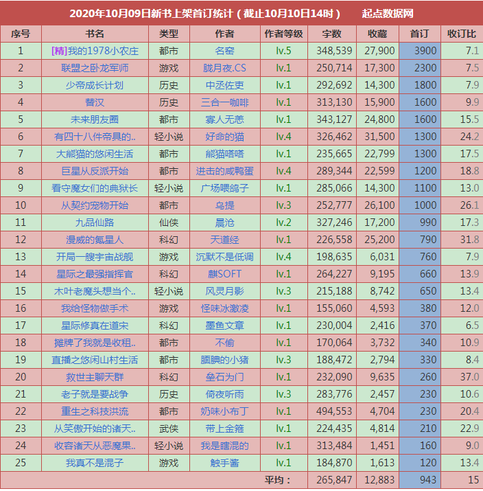 男频|10月9日起点上架新书首订榜：破千仅十本，最高3900，平平无奇的一期