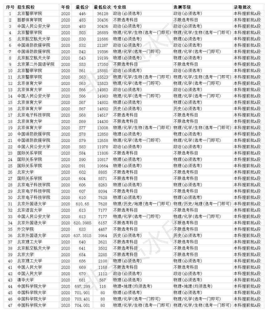 本科大学|北京本科大学排名及2020年投档分数线 一本大学有49所