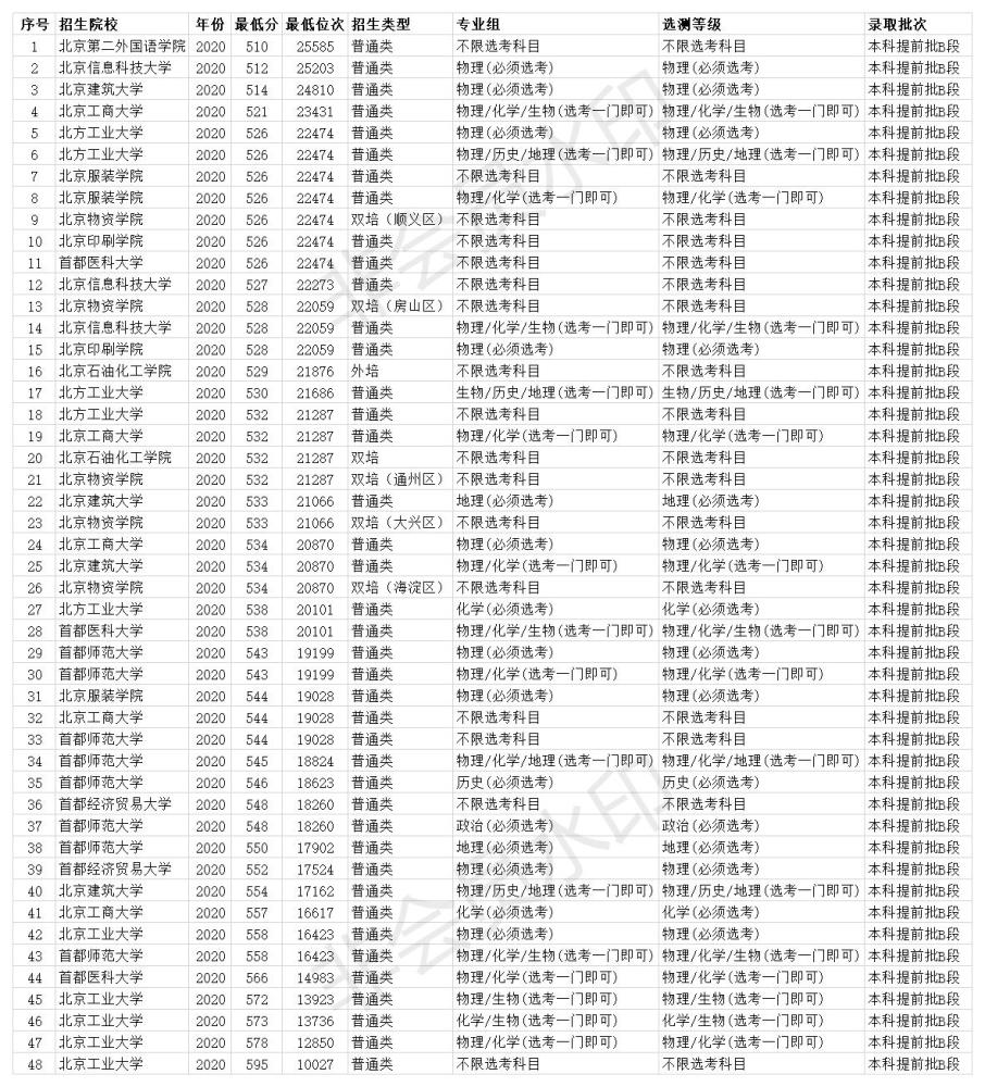 本科大学|北京本科大学排名及2020年投档分数线 一本大学有49所