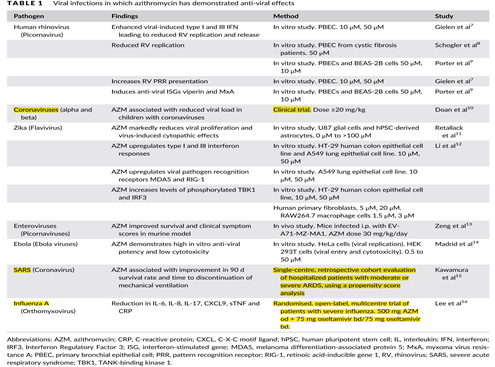 病毒|重磅：阿奇霉素类抗生素治疗病毒感染性疾病综述